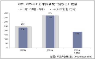 2022年11月中国磷酸二氢铵出口数量、出口金额及出口均价统计分析