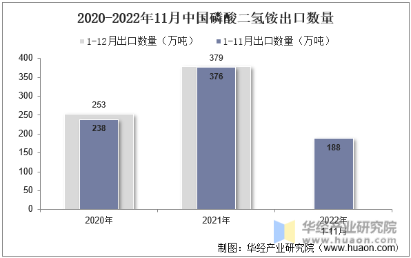 2020-2022年11月中国磷酸二氢铵出口数量