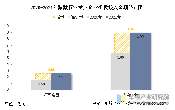 2020-2021年醋酸行业重点企业研发投入金额统计图