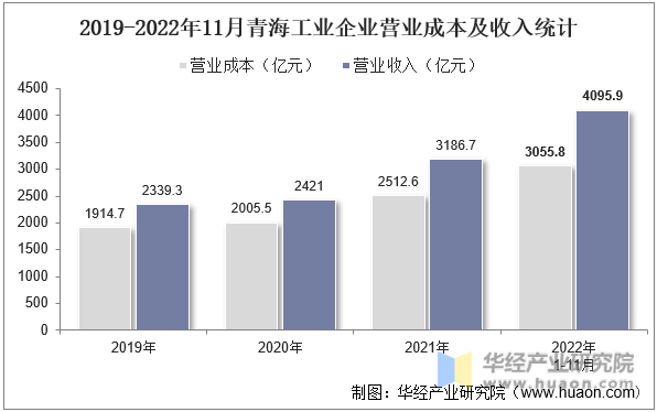 2019-2022年11月青海工业企业营业成本及收入统计
