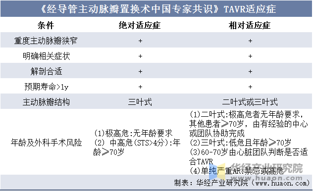 《经导管主动脉瓣置换术中国专家共识》TAVR适应症
