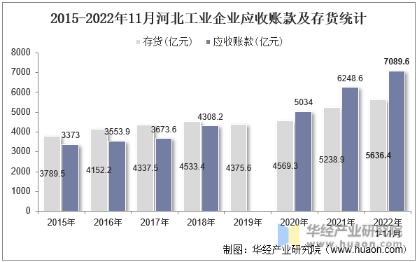 2015-2022年11月河北工业企业应收账款及存货统计