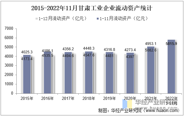 2015-2022年11月甘肃工业企业流动资产统计