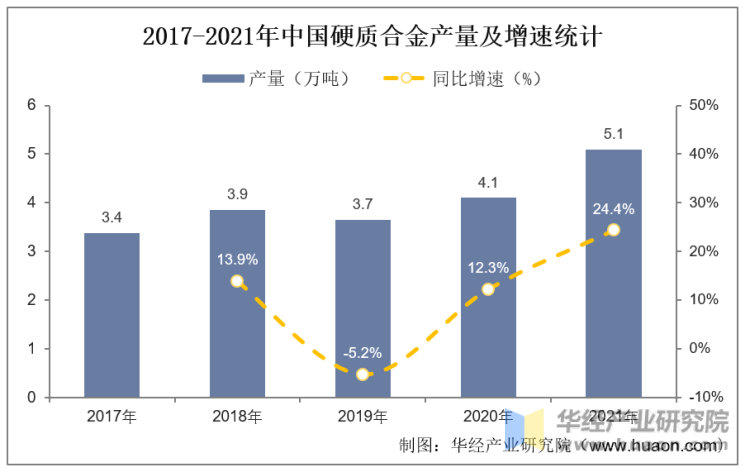 2017-2021年中国硬质合金产量及增速统计