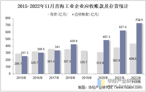 2015-2022年11月青海工业企业应收账款及存货统计
