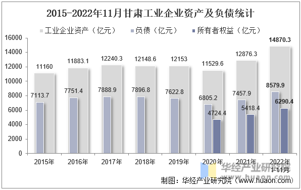 2015-2022年11月甘肃工业企业资产及负债统计