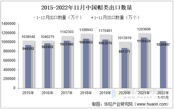 2015-2022年11月中国帽类出口数量