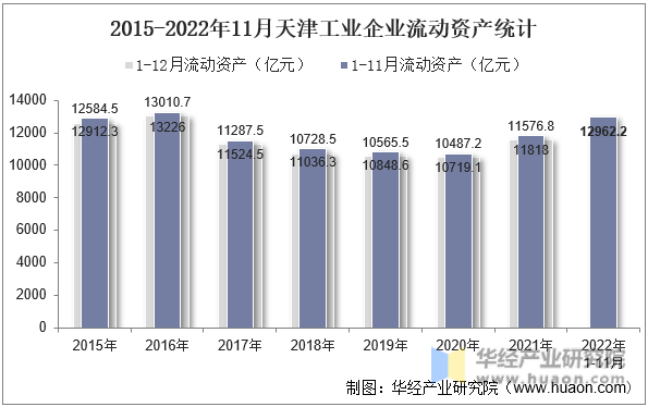 2015-2022年11月天津工业企业流动资产统计
