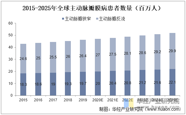 2015-2025年全球主动脉瓣膜病患者数量(百万人)