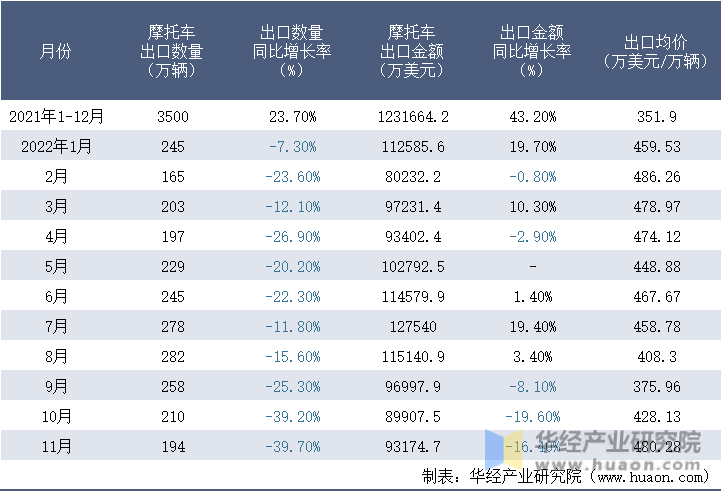 2021-2022年11月中国摩托车出口情况统计表