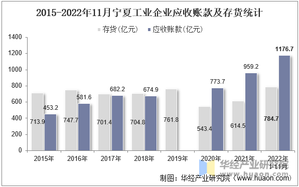 2015-2022年11月宁夏工业企业应收账款及存货统计