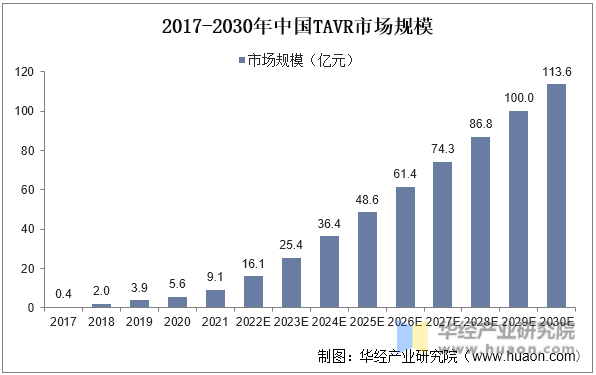 2017-2030年中国TAVR市场规模