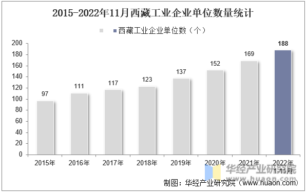 2015-2022年11月西藏工业企业单位数量统计