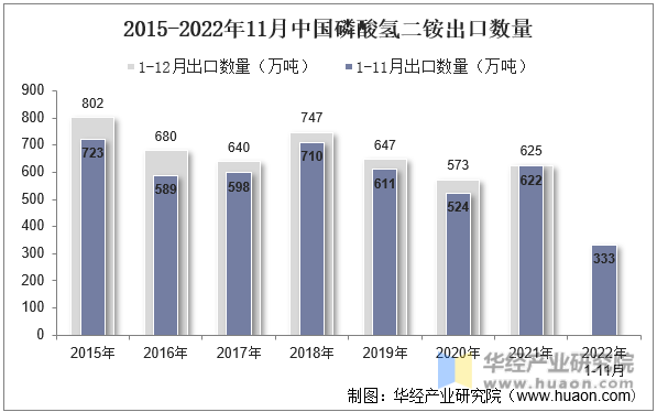 2015-2022年11月中国磷酸氢二铵出口数量