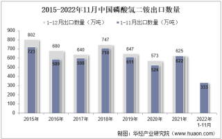 2022年11月中国磷酸氢二铵出口数量、出口金额及出口均价统计分析