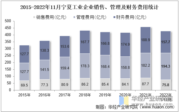 2015-2022年11月宁夏工业企业销售、管理及财务费用统计