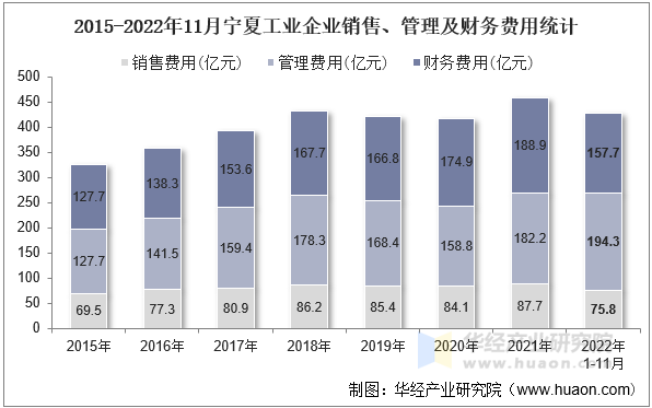 2015-2022年11月宁夏工业企业销售、管理及财务费用统计