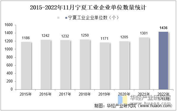2015-2022年11月宁夏工业企业单位数量统计