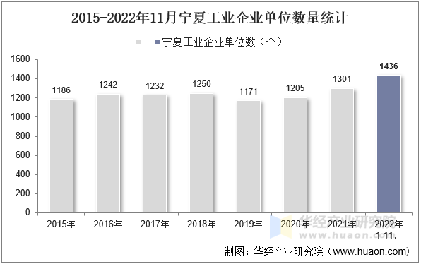 2015-2022年11月宁夏工业企业单位数量统计