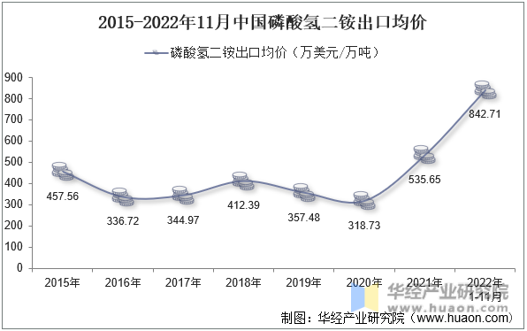 2015-2022年11月中国磷酸氢二铵出口均价