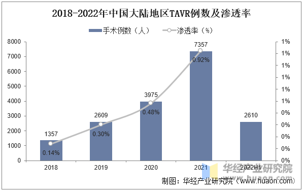2018-2022年中国大陆地区TAVR例数及渗透率