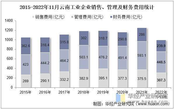 2015-2022年11月云南工业企业销售、管理及财务费用统计