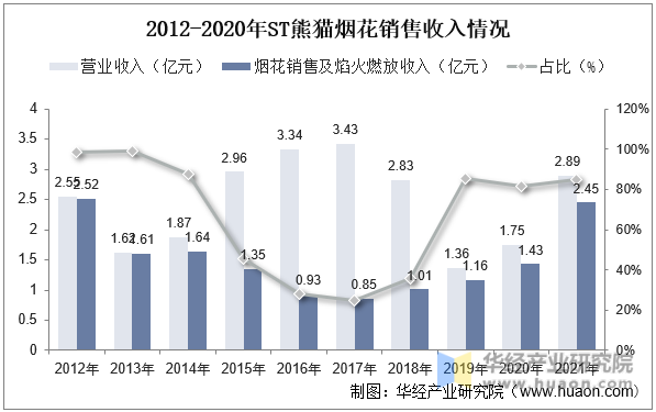 2012-2020年ST熊猫烟花销售收入情况