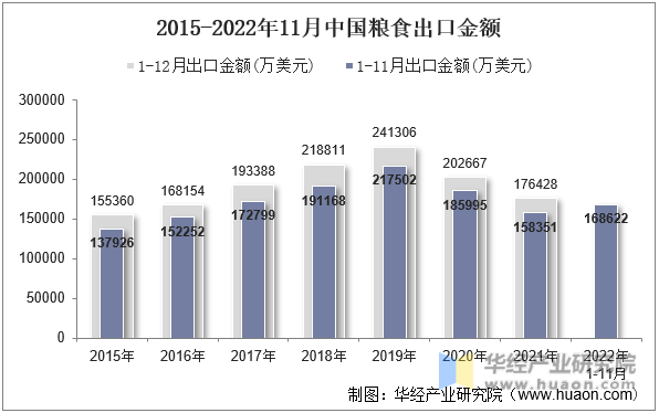 2015-2022年11月中国粮食出口金额