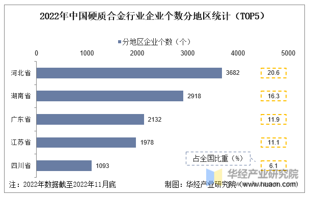 2022年中国硬质合金行业企业个数分地区统计（TOP5）
