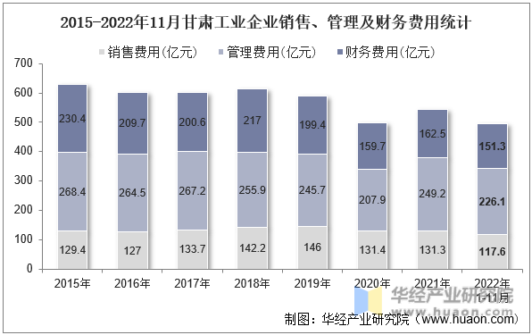 2015-2022年11月甘肃工业企业销售、管理及财务费用统计