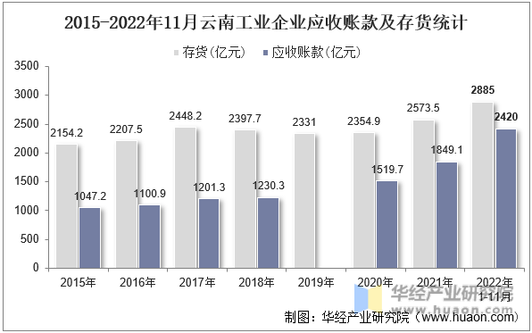 2015-2022年11月云南工业企业应收账款及存货统计