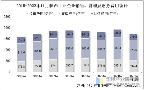 2015-2022年11月陕西工业企业销售、管理及财务费用统计