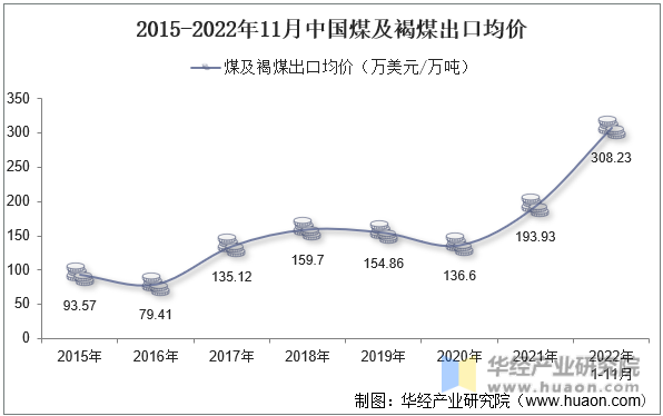 2015-2022年11月中国煤及褐煤出口均价