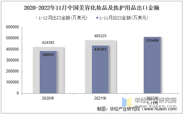 2020-2022年11月中国美容化妆品及洗护用品出口金额