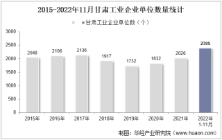 2022年11月甘肃工业企业单位数量、资产结构及利润统计分析