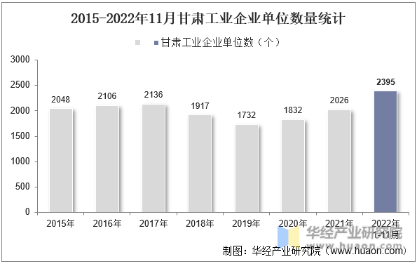 2015-2022年11月甘肃工业企业单位数量统计