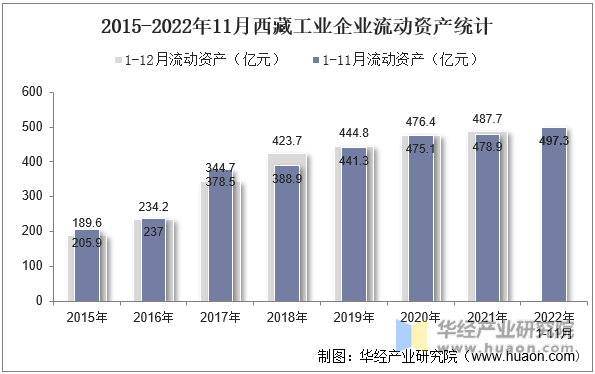 2015-2022年11月西藏工业企业流动资产统计