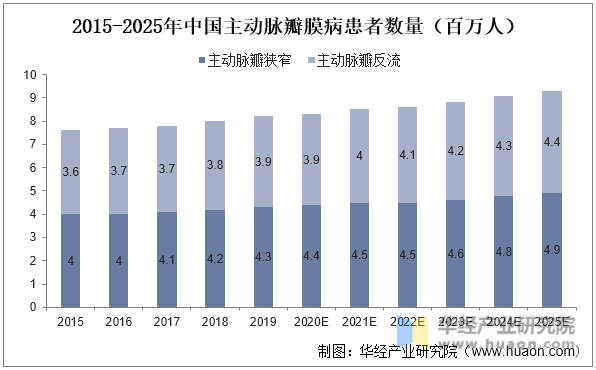 2015-2025年中国主动脉瓣膜病患者数量(百万人)