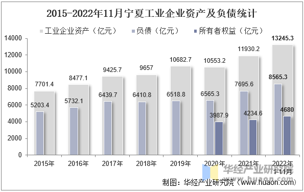 2015-2022年11月宁夏工业企业资产及负债统计