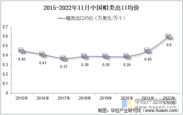 2015-2022年11月中国帽类出口均价