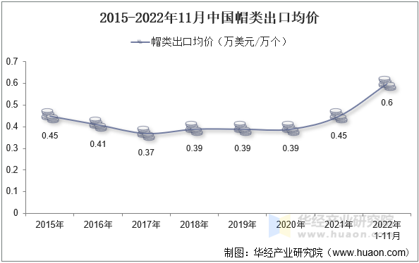 2015-2022年11月中国帽类出口均价