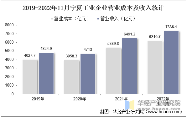 2019-2022年11月宁夏工业企业营业成本及收入统计