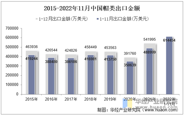2015-2022年11月中国帽类出口金额
