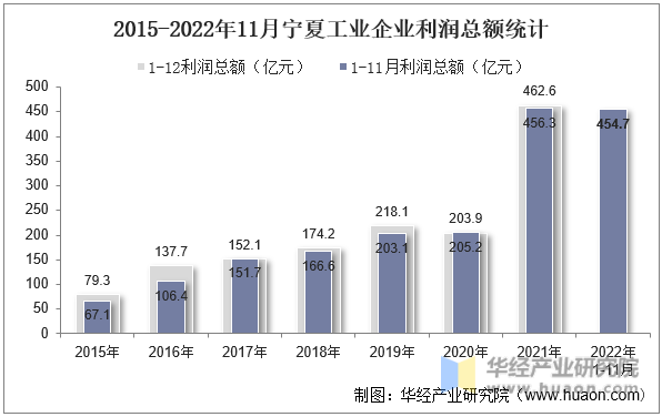 2015-2022年11月宁夏工业企业利润总额统计