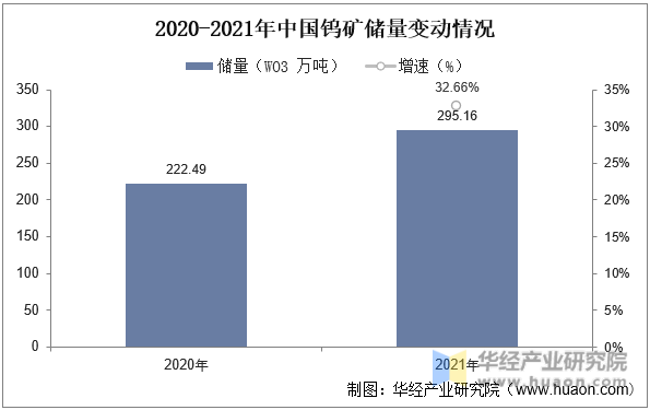 2020-2021年中国钨矿储量变动情况