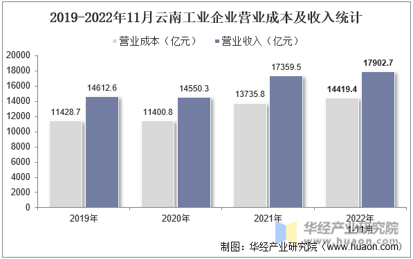 2019-2022年11月云南工业企业营业成本及收入统计
