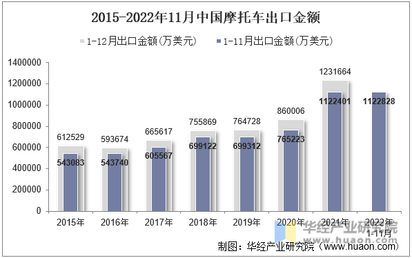 2015-2022年11月中国摩托车出口金额