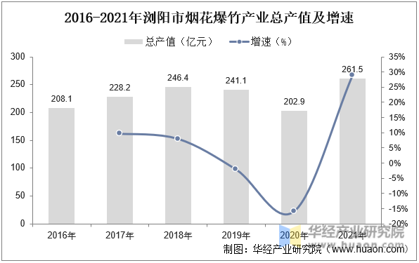2016-2021年浏阳市烟花爆竹产业总产值及增速