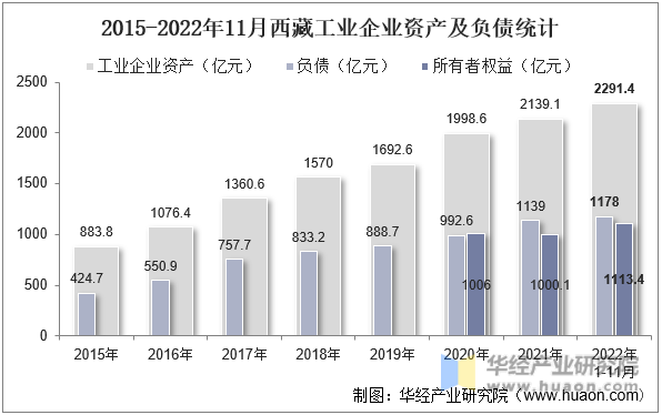 2015-2022年11月西藏工业企业资产及负债统计