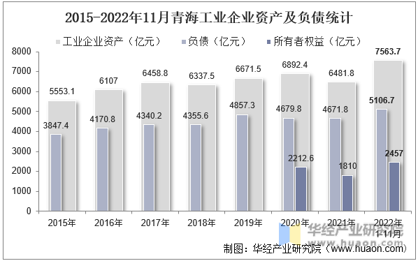 2015-2022年11月青海工业企业资产及负债统计